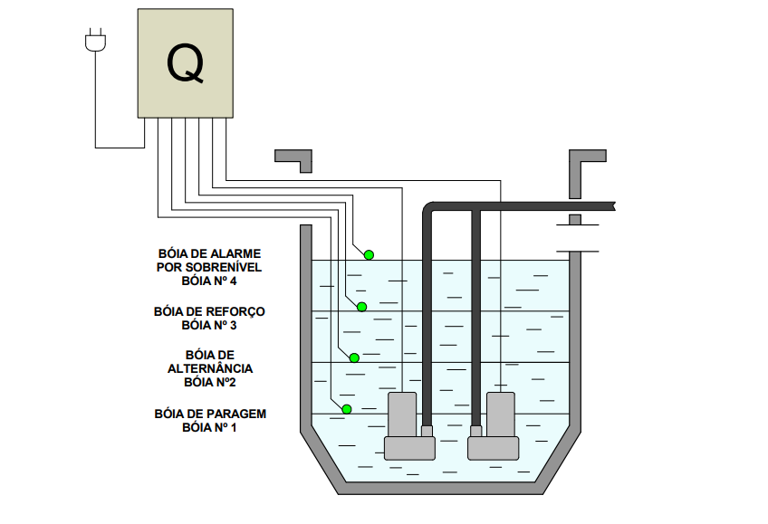 Esquema de Montagem (Águas Sépticas)